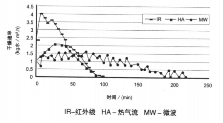 不同干燥設備的干燥速率圖