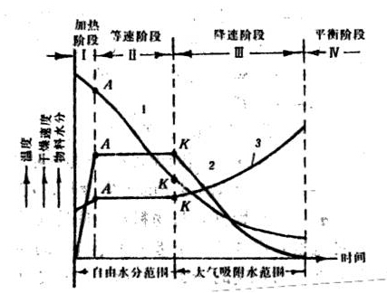 干燥設備干燥階段