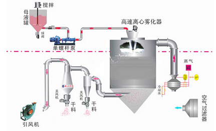 離心噴霧干燥設(shè)備