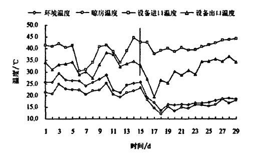 干燥設備使用前后干燥周期溫度對比